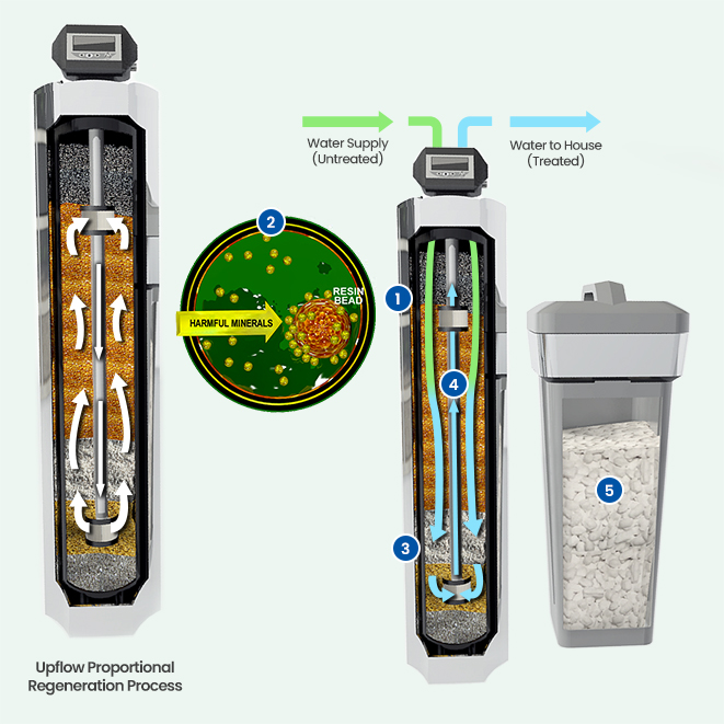 technical drawing illustrating how the Avanta Shield water softener by Ameriflow Water Systems treats home water