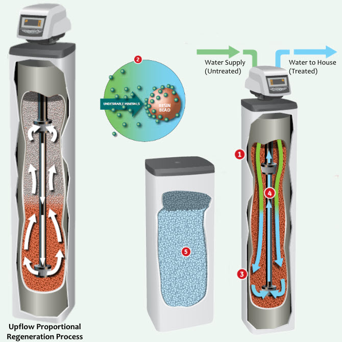 GE+Avantapure+Price+Model+269 ... the AvantaPure water softener by General Electric treats home water